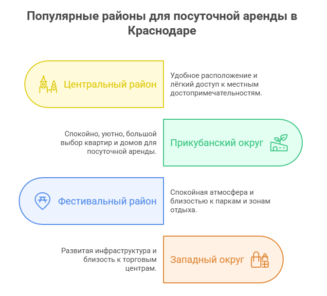 районы для аренды квартиры в краснодаре